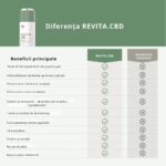 Sampon Antioxidant pentru cresterea parului  – Tratament Avansat pentru Densitatea Parului, Calmare si Revitalizare a Scalpului, cu CBD, Impotriva Caderii Parului cauzate de DHT, Fara Sulfati si Parabeni, pentru Barbati si Femei, 205 mL, DS Labs Revita CBD - imagine 5